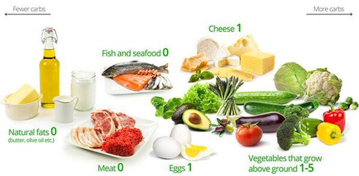 Foods to eat in keto
