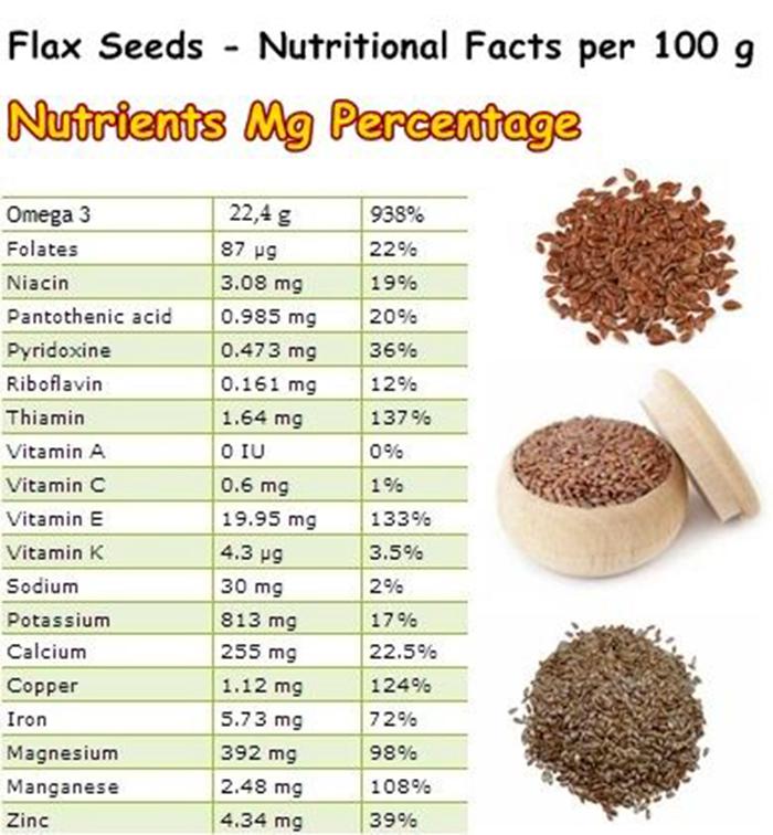 The nutritional value of flax seeds